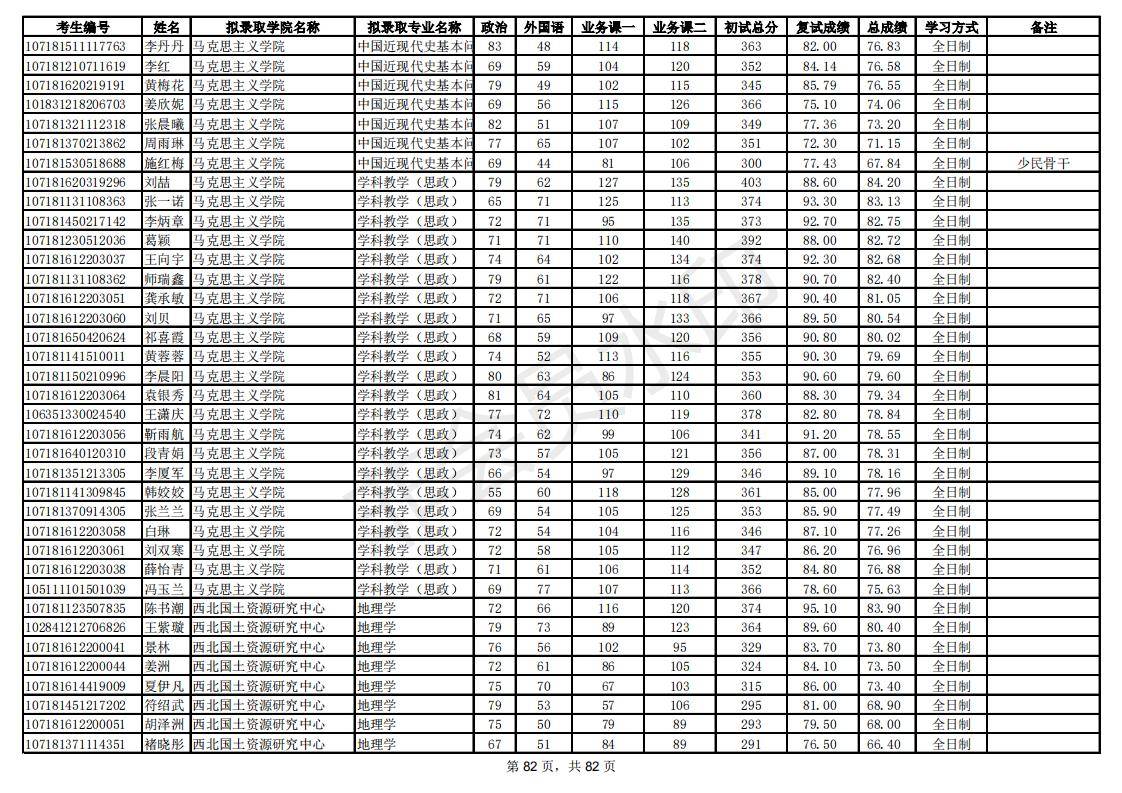 新祥旭：陕西师范大学21年考研拟录取考生名单，录取人数、分数线