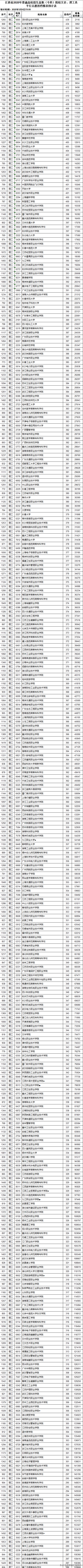 专科也有好大学！2020年江西省专科分数线出炉，深职很强