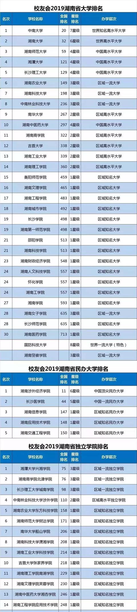 中国省市区大学排名出炉！网友直呼：太好了，真齐全