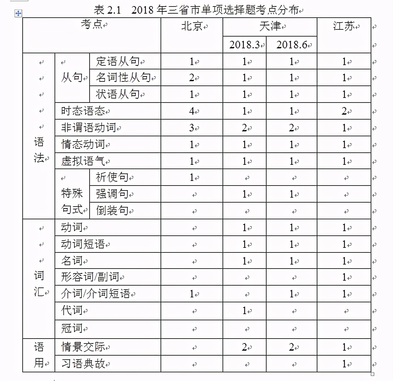 高考英语单项选择题对比分析研究