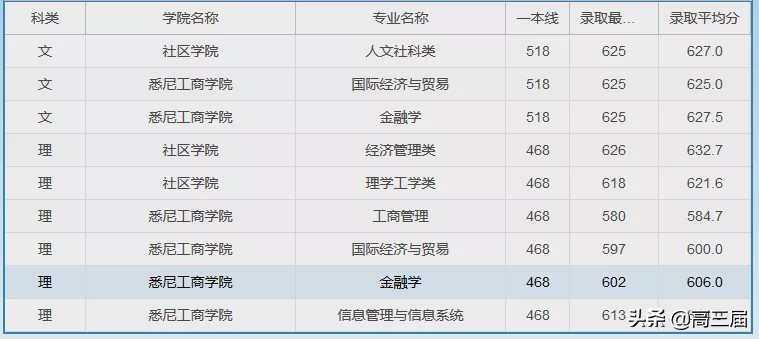 参考：上海大学2019年分省分专业录取分数线及王牌专业汇总