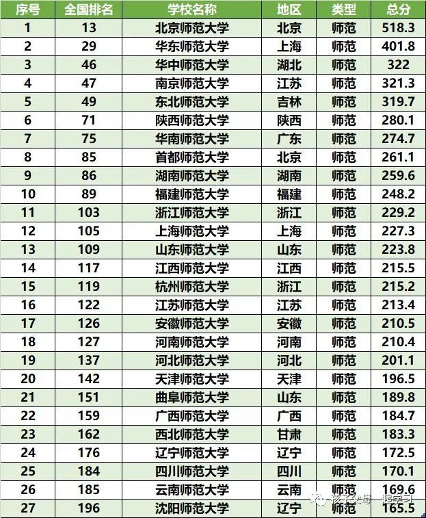 师范类大学排名及详细介绍