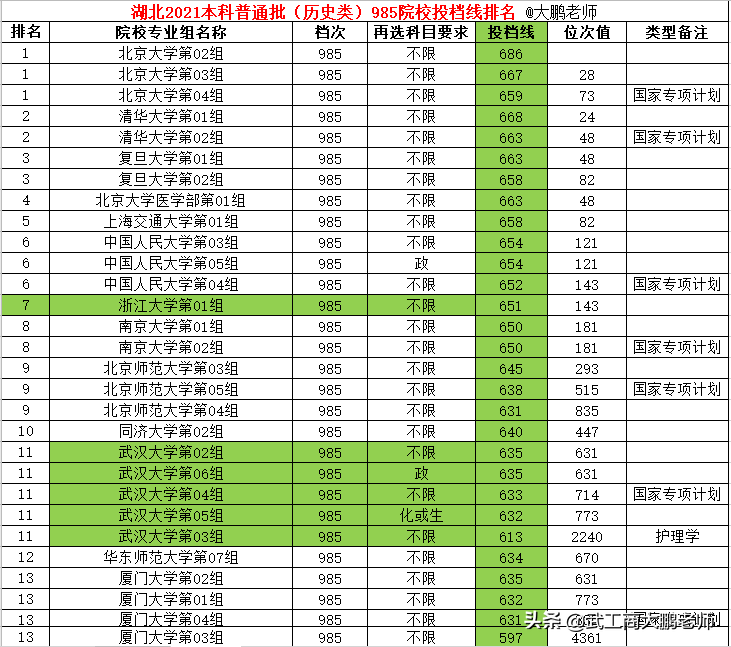 湖北2021本科批历史类:985院校投档线排名,北清复交前4,武大第11