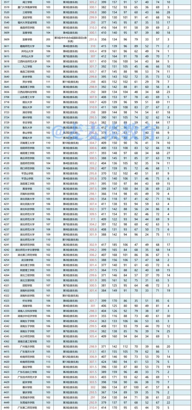 湖南2021年普高招生本科批(艺术类平行组)平行一志愿投档分数线