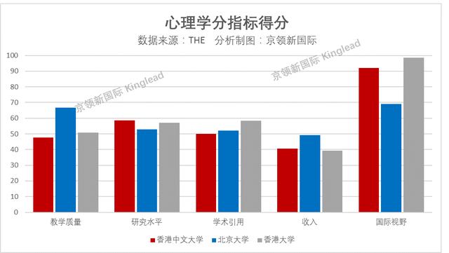 世界大学心理学排名：这些学校是中国的4强，北大排第2