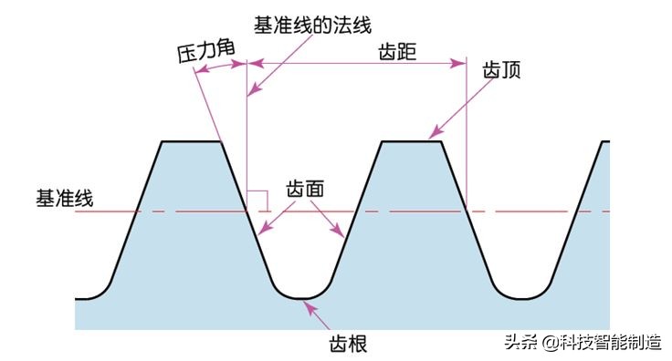機械設(shè)計基礎(chǔ)知識，齒輪的由來，齒輪的分類和齒輪參數(shù)設(shè)計