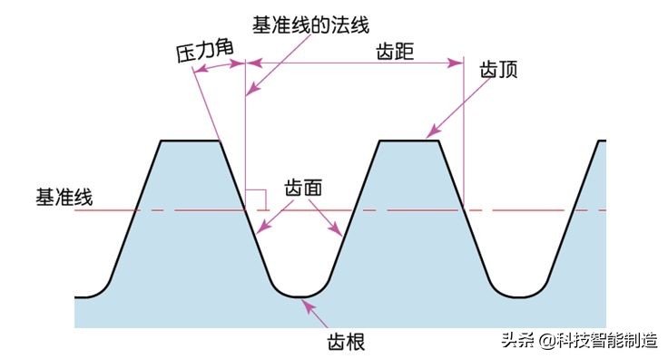 機械設計基礎知識，齒輪的由來，齒輪的分類和齒輪參數設計