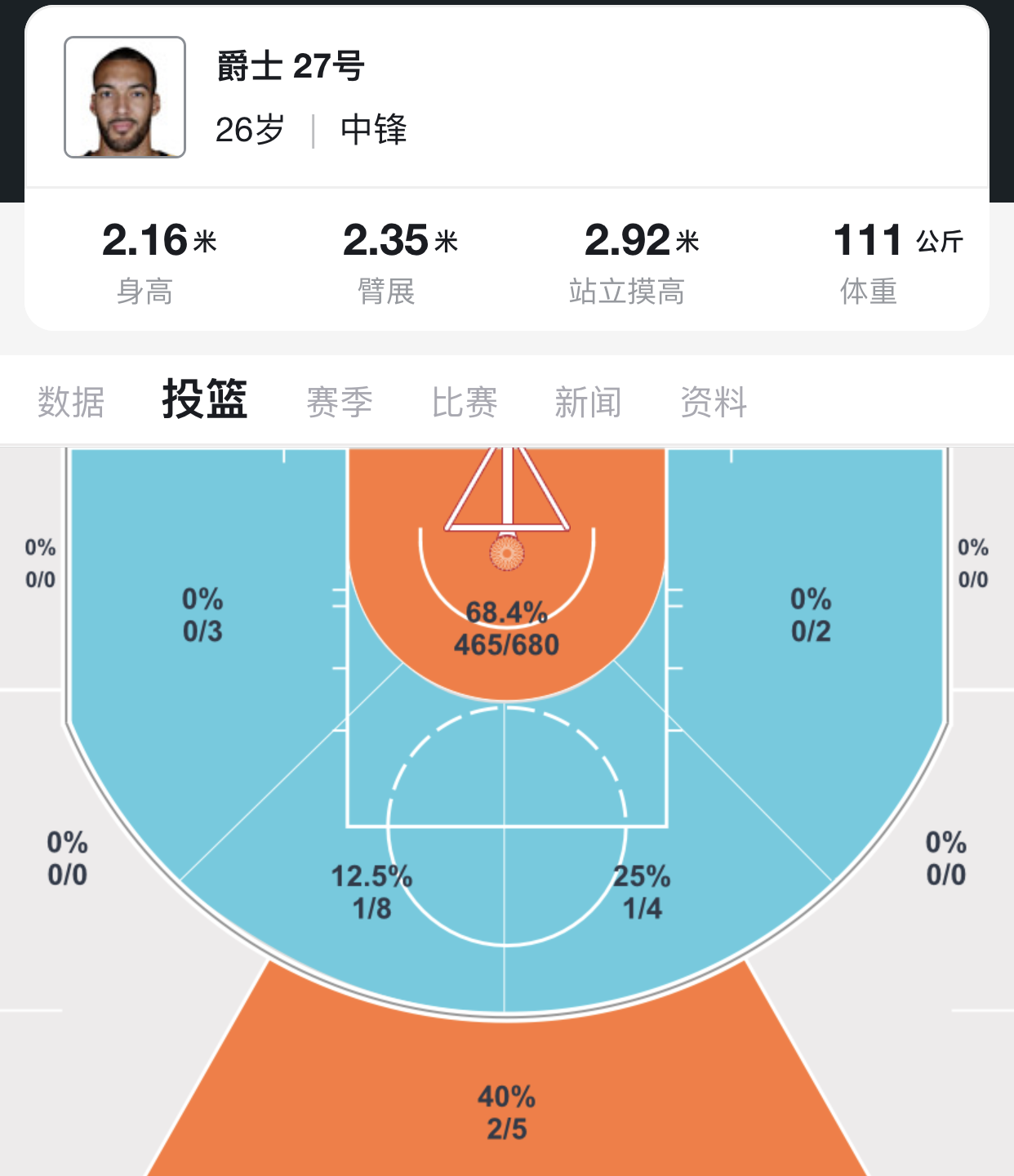 nba吃饼球员有哪些(深度：本赛季五大吃饼型中锋，他们的饼从何来，哈登将卡佩拉喂饱)