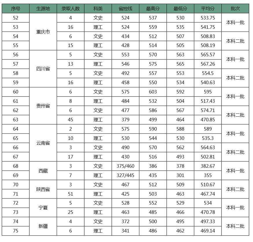 今天，安徽省2020高考分数线公布，另附安徽农业大学近3年录取分数线！