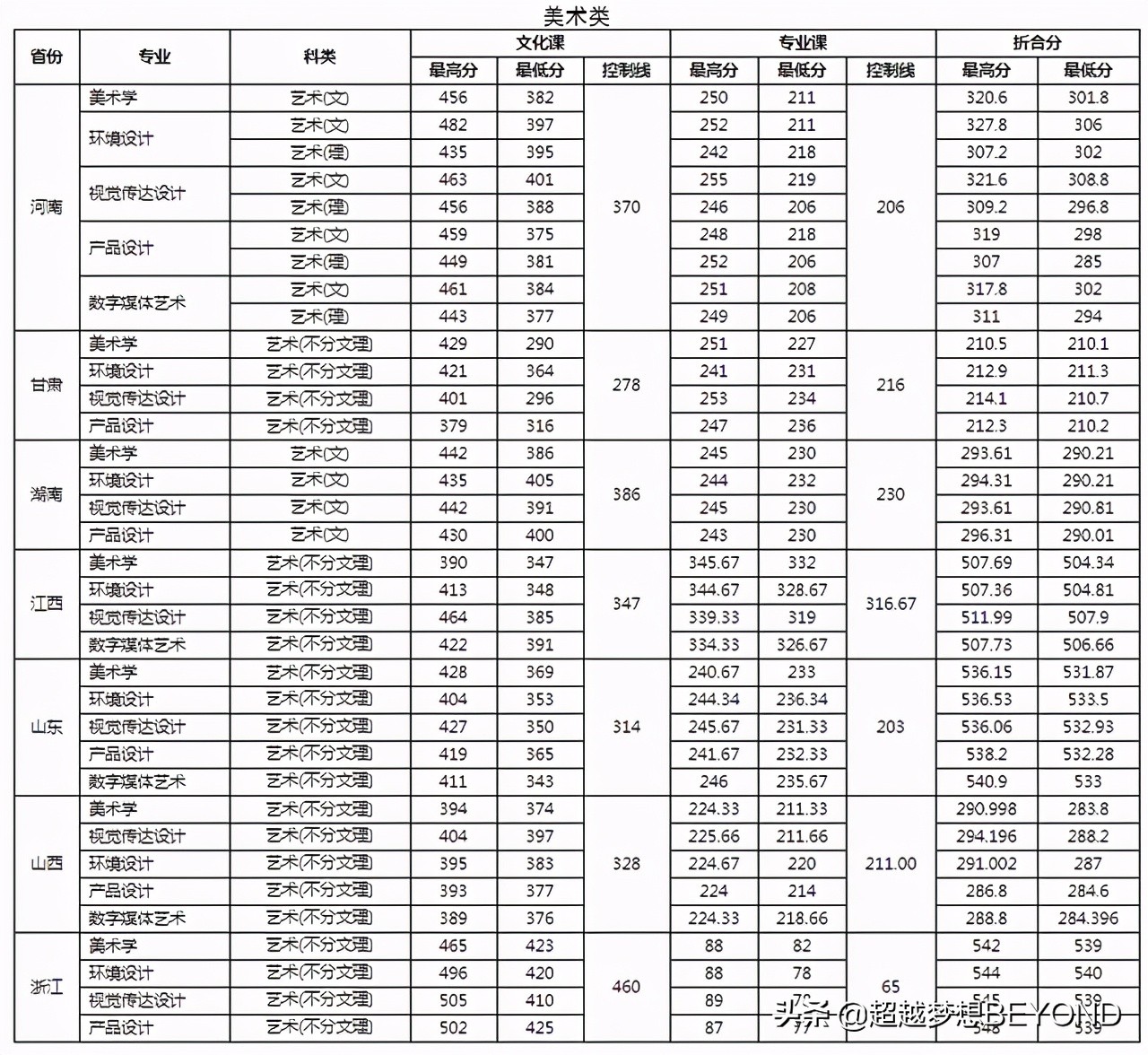 洛阳理工学院2020年全国各省文理科录取分数统计