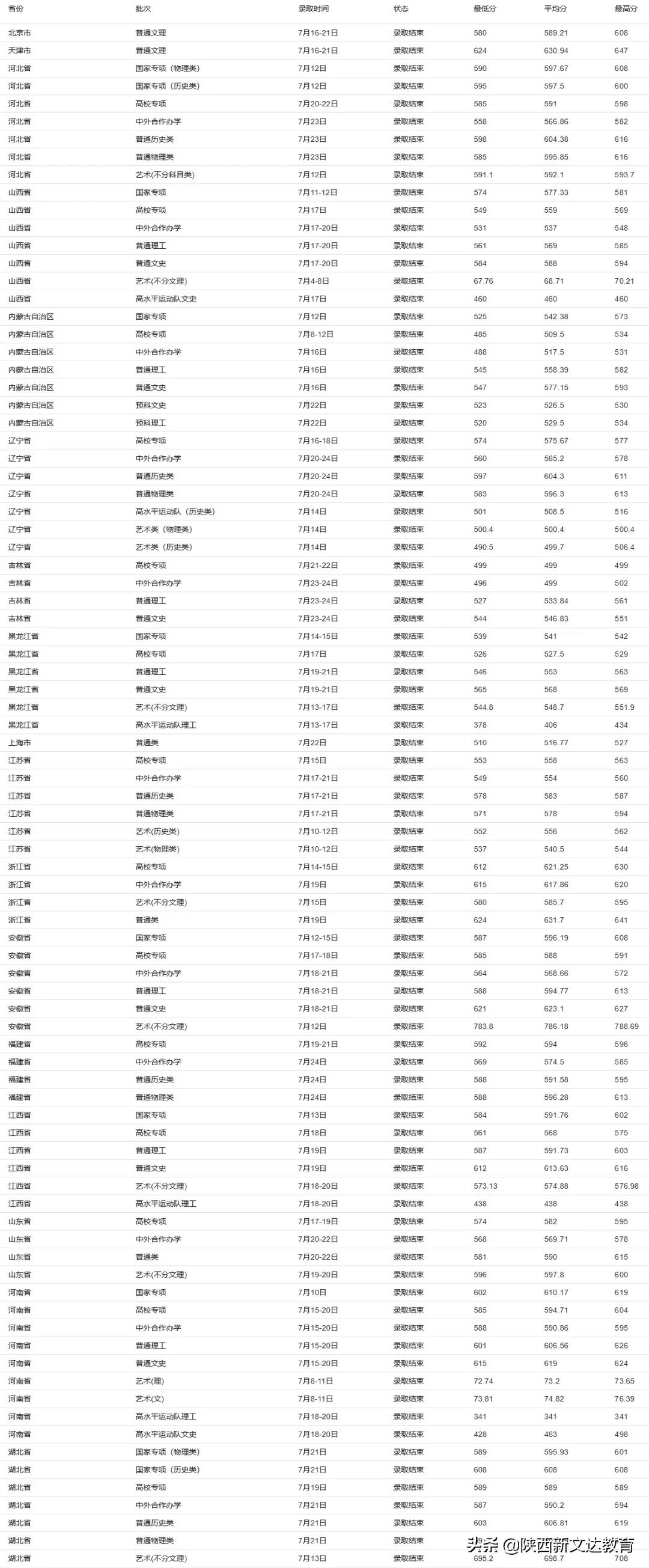 全国53所重点大学各省投档线汇总，哪个省的考生大学难考？