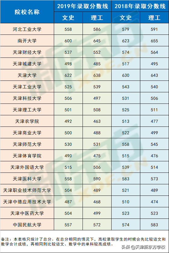 想来天津上大学有多难？附：近两年天津各高校录取分数表