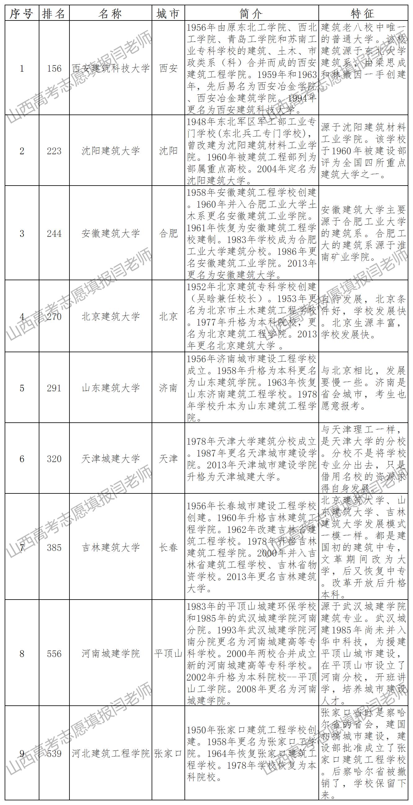 志愿报考——建筑高校知多少？