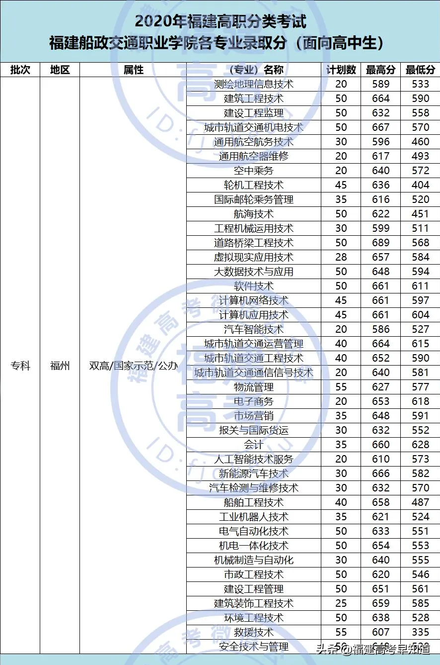 想读福建高职“双一流”院校要考多少分？附专业录取分及招生计划