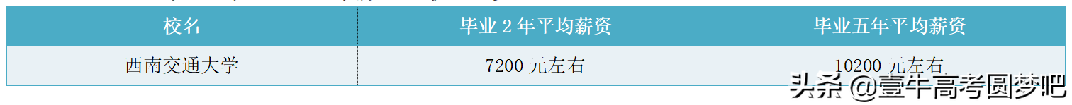 西南交通大学报录比（2022高考每日一校第4期）