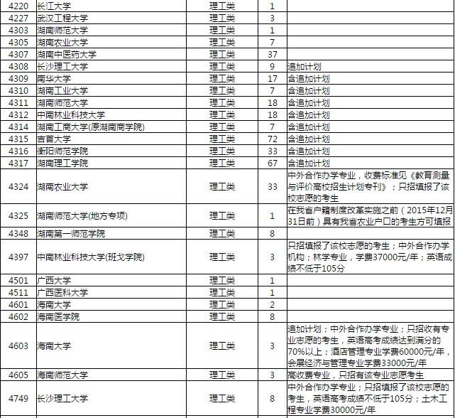 湖南本科一批征集志愿开始，扩招院校不止湖南师范、中南林大