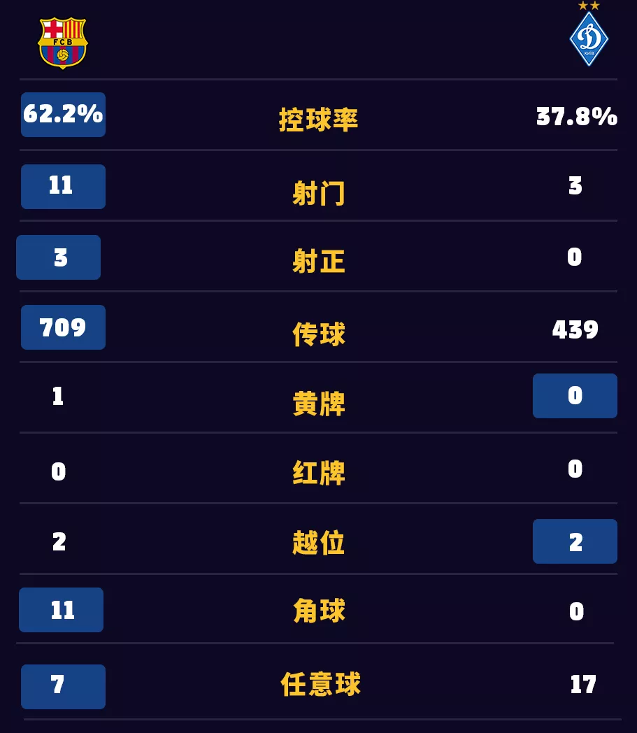 巴萨3比0曼联全场回放（1-0！巴萨欧冠首胜！曼联3-2大逆转）