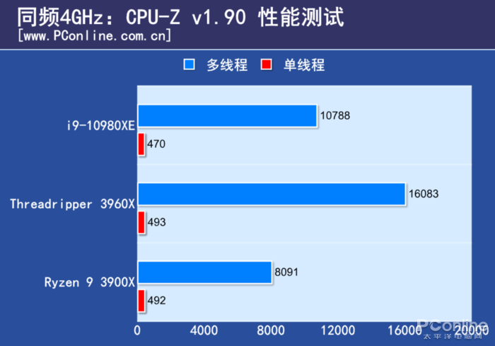 AMD TR 3960X评测：干掉了对手旗舰，却还只是24核的TR小弟