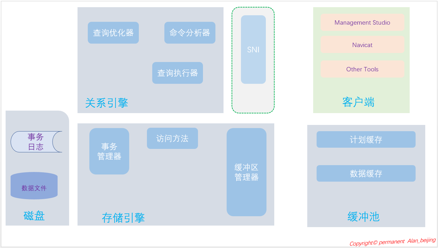 SQL Server内部运行机制浅析