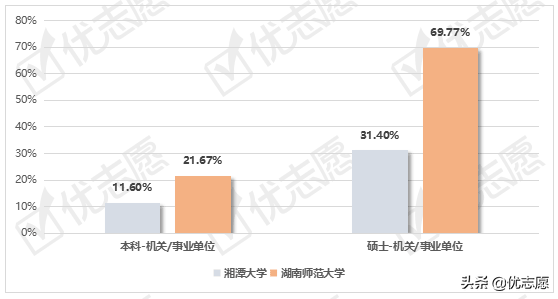 湘潭大学、湖南师范大学就业质量报告分析