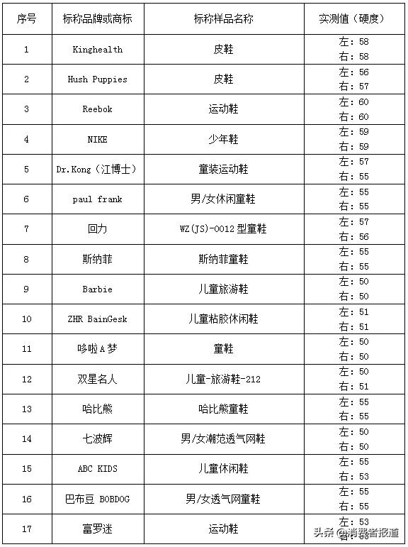 36款童鞋比較試驗：NIKE、回力、人本等綜合表現較好