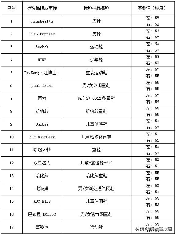 36款童鞋比较试验：NIKE、回力、人本等综合表现较好