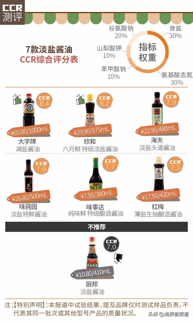 7款淡盐酱油对比：推荐大字牌、欣和；厨邦“减盐”不明显