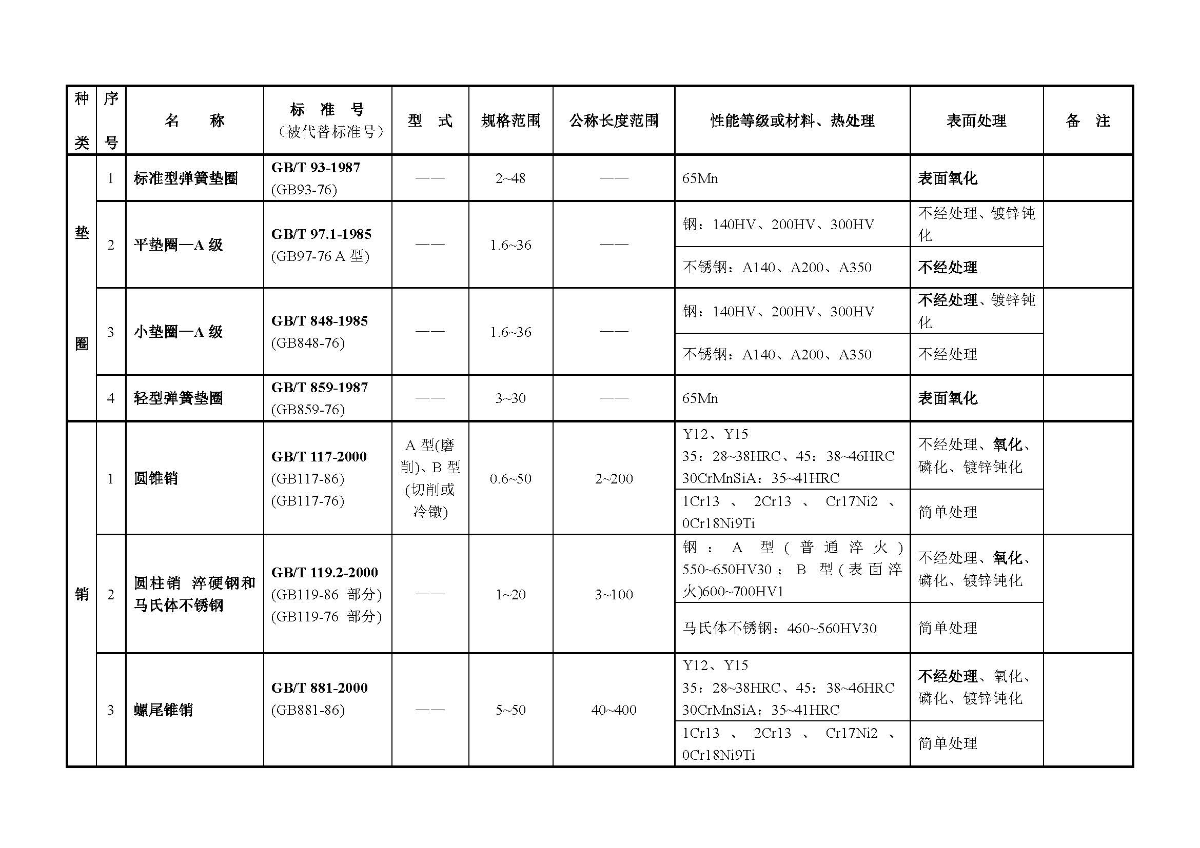 常用紧固件便览表，螺栓、螺钉、垫圈、销、挡圈、铆钉一网打尽