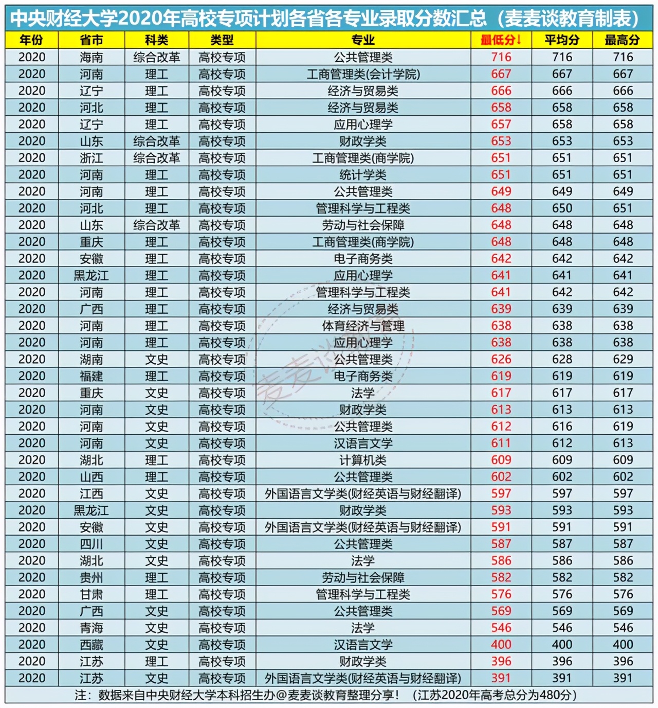 中央财经大学2020年在31省市各批各专业录取分数汇总！含艺术专业