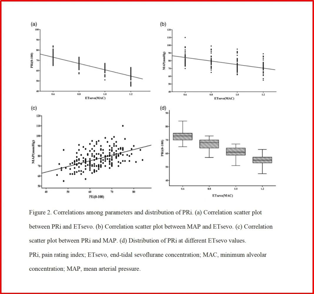 脑电镇痛指数与七氟烷呼气末浓度的相关性