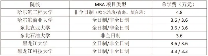 不是所有MBA学费都很贵！9成开设MBA的院校学费并不是很贵