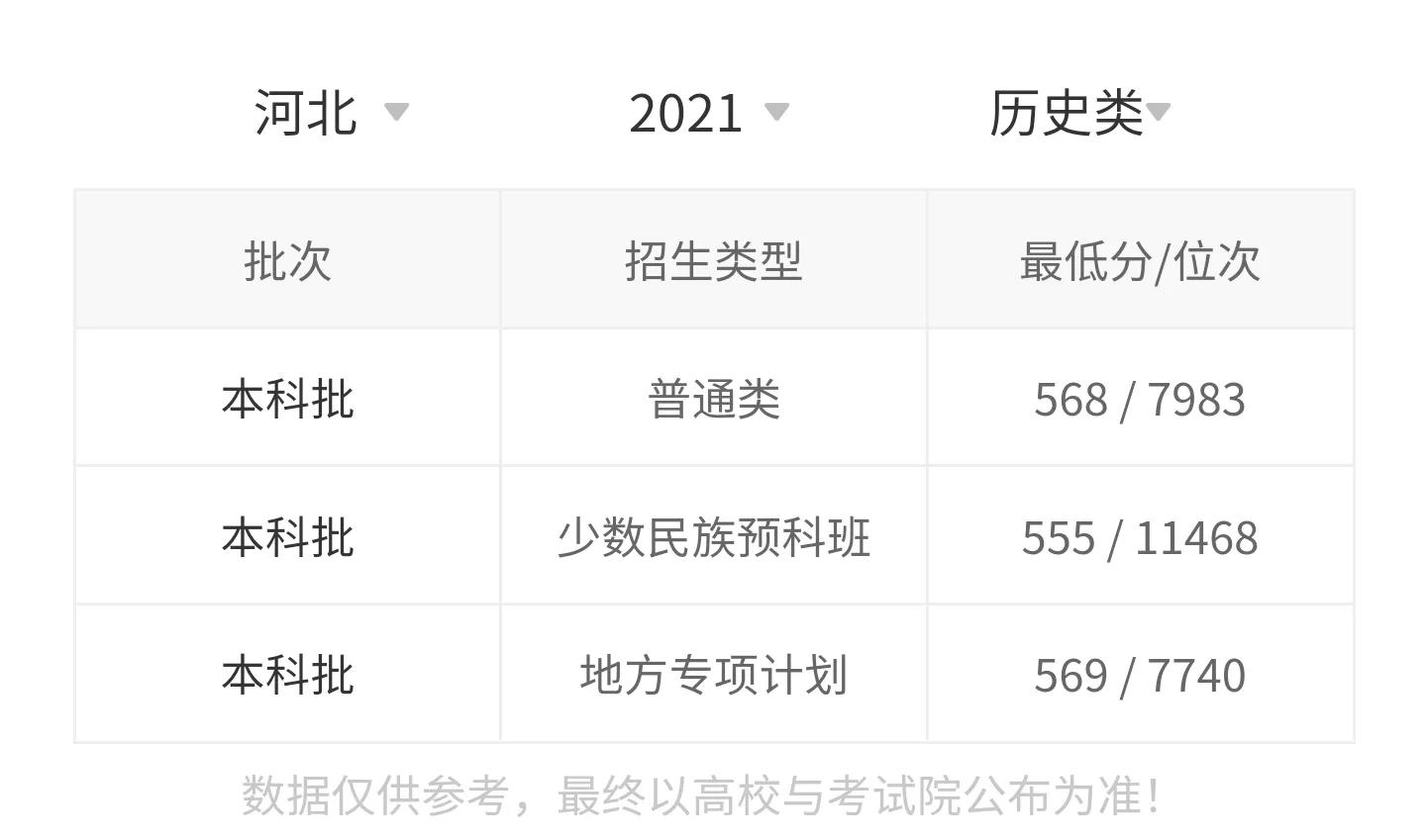 高考院校数据解读：燕山大学（2021）