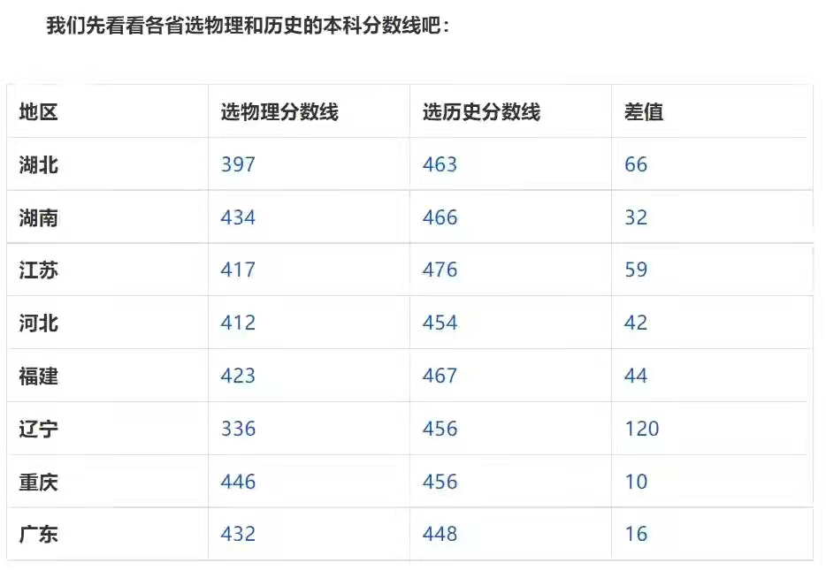 八省新高考结束，才知道，“受伤”最大的不是化学，而是历史学科