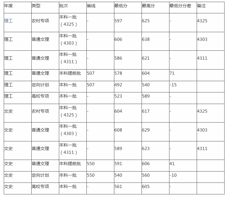 湖南师范大学录取分是多少（附14-20年各省录取分数线）