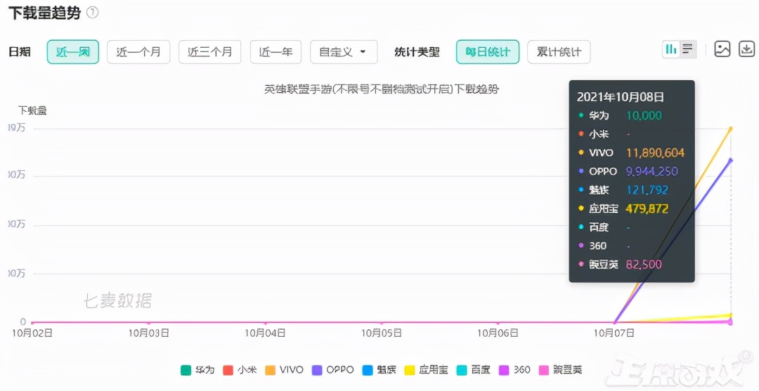 lol更新失败创建文件失败(LOL手游国服有多火？单日下载量破3700万！网友：带老板上班开黑)