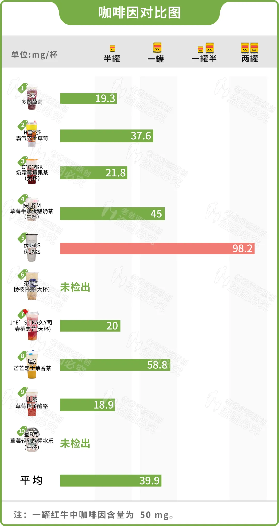 10家网红奶茶店,居然超过一半都在忽悠人?