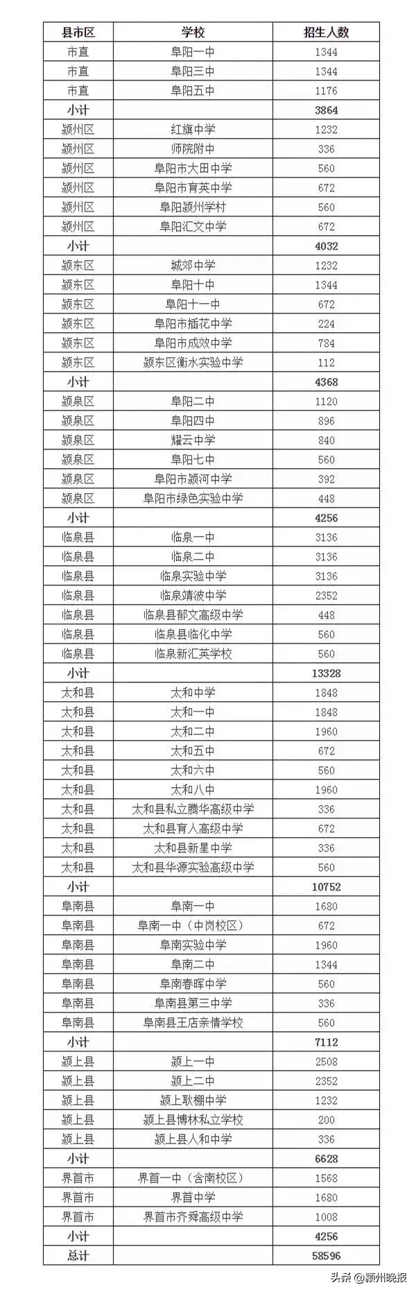 最新！阜阳三区五县高中建档线公布