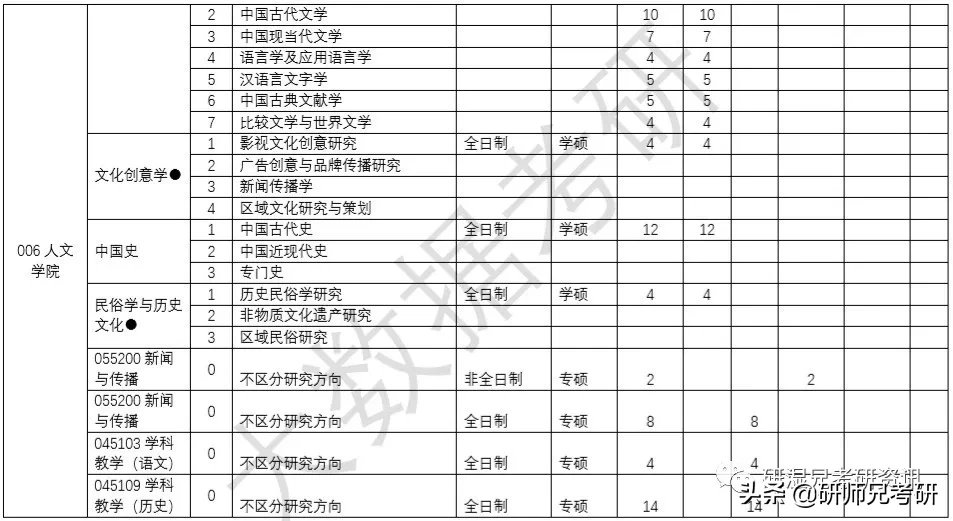 报录比71|温州大学