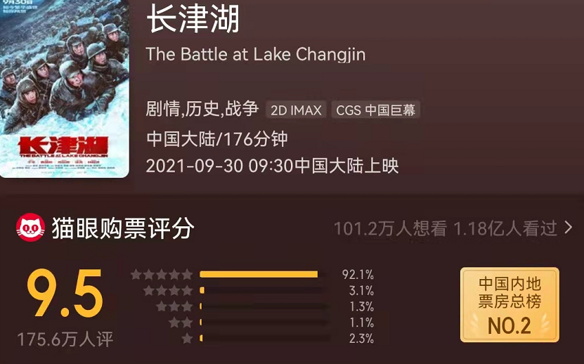 战狼多少钱一张票(还差1.3亿，《长津湖》想要赶超《战狼2》，不再只是空谈)