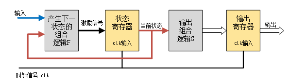 第五章Verilog HDL语法