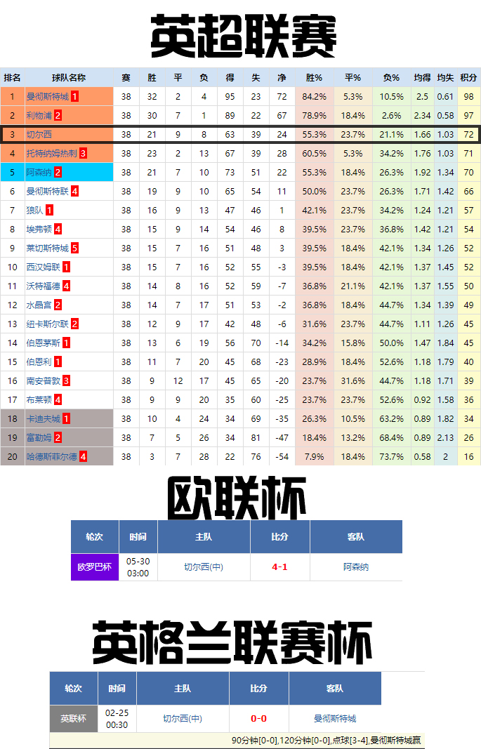 从英超强队在控球率方面的共性(深度：萨里和兰帕德孰优孰劣？让我们从多维度数据入手分析)