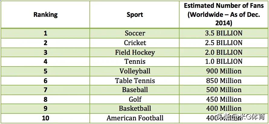 全世界篮球球迷总数(世界第一的运动是足球，篮球居然不是第二？)