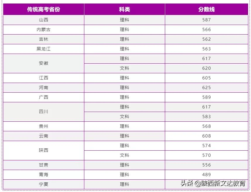 全国53所重点大学各省投档线汇总，哪个省的考生大学难考？