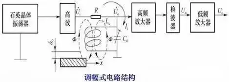 一文搞定电涡流传感器