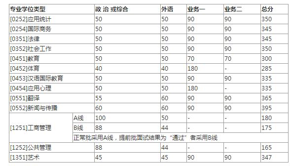 2020考研全国34所自划线院校复试分数线汇总
