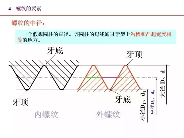 标准件和常用件知识点总结！