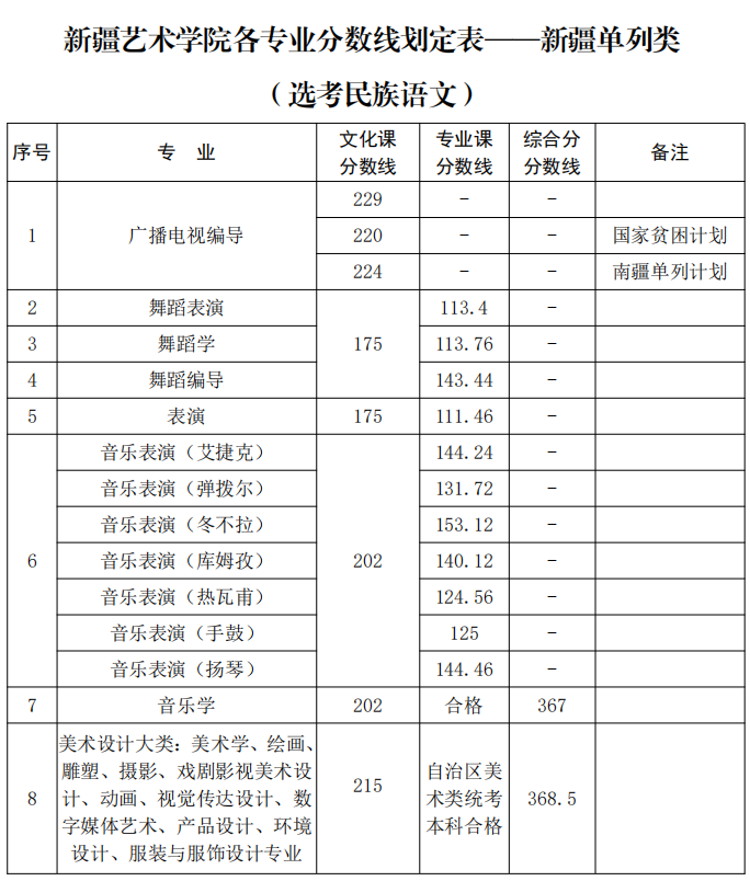 新疆艺术学院2021年录取分数线公布，你达到了录取线了吗？