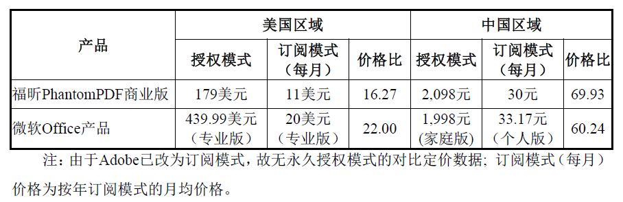 “流氓软件”的逆袭？福昕软件携5.6亿流量故事转战科创板