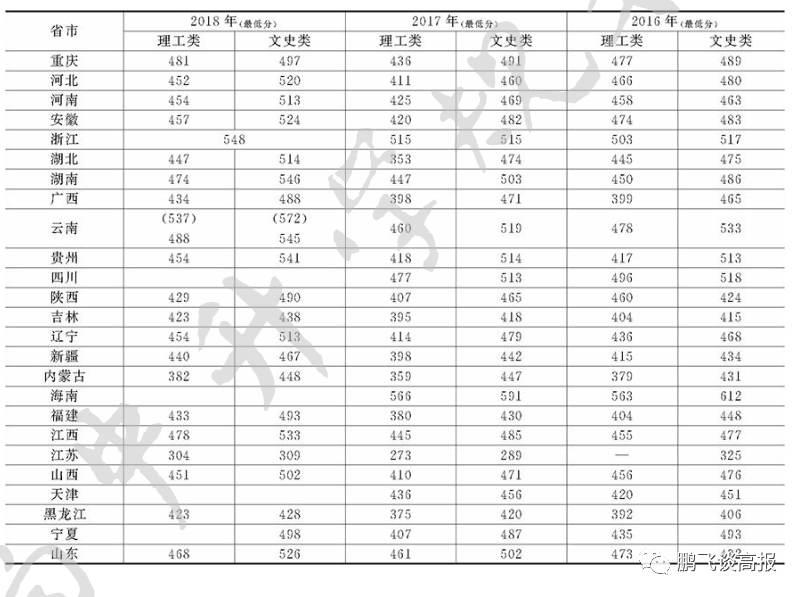 D79:云南省各地公办本二院校介绍