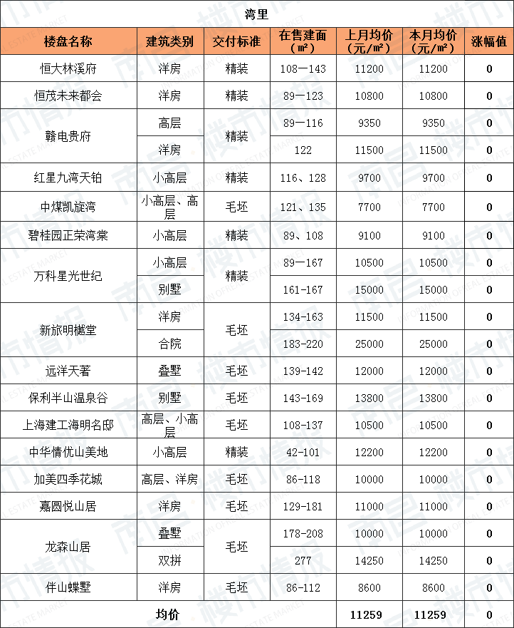 又降了！南昌11月各区新房房价出炉，怎一个“难”字了得？